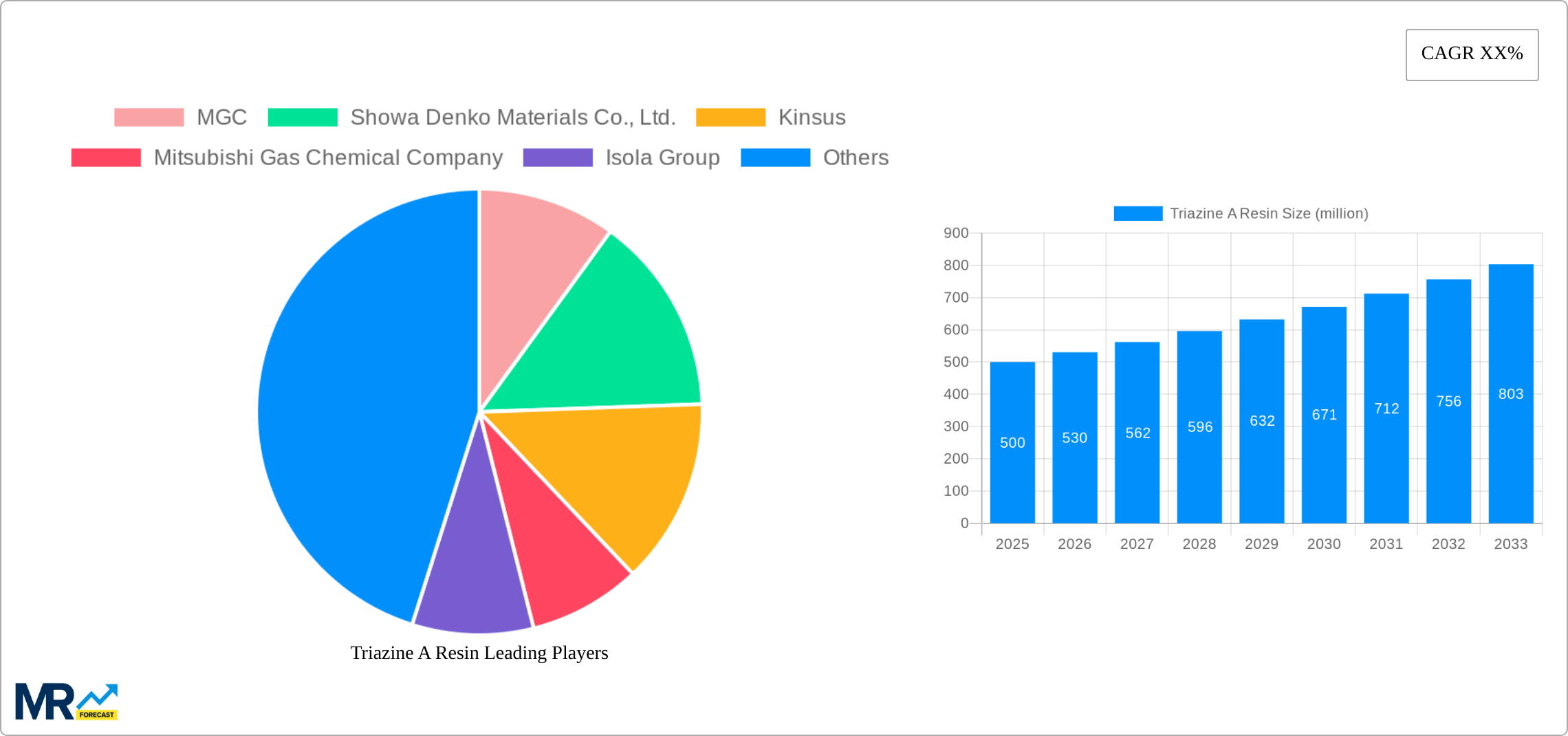 Triazine A Resin Research Report - Market Size, Growth & Forecast