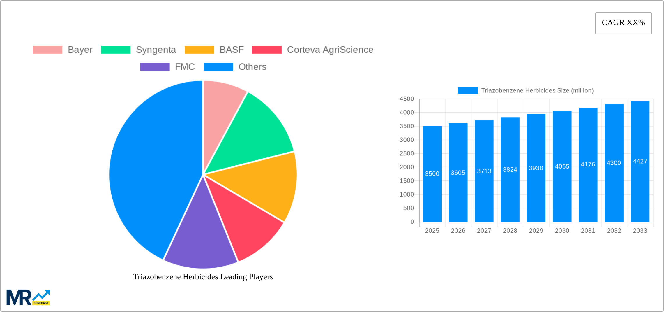 Triazobenzene Herbicides Research Report - Market Size, Growth & Forecast