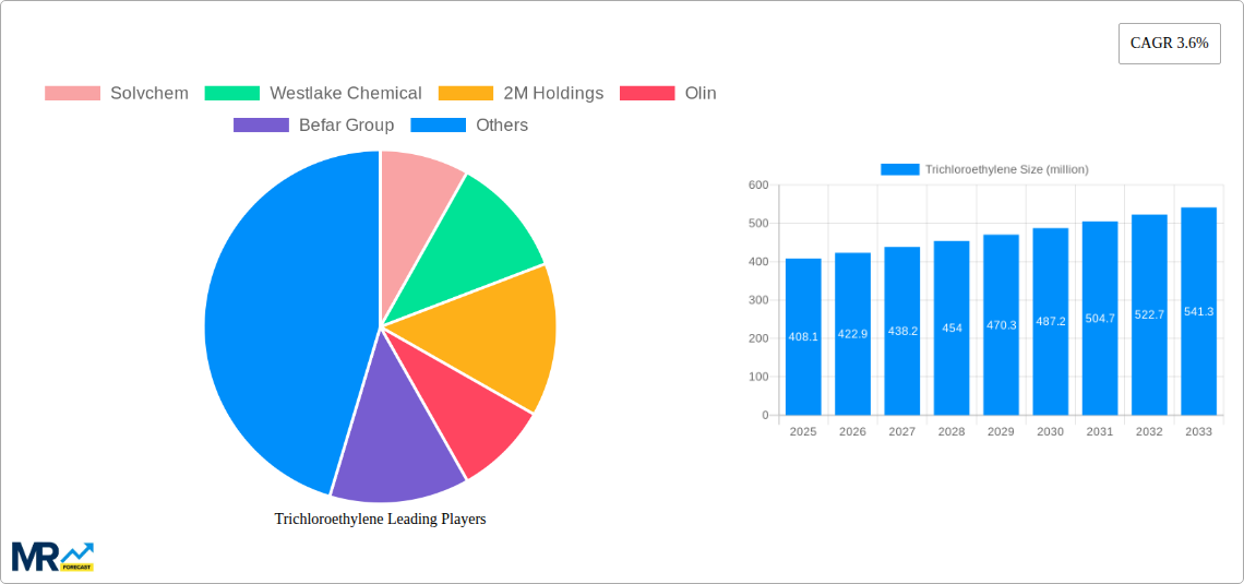 Trichloroethylene Research Report - Market Size, Growth & Forecast