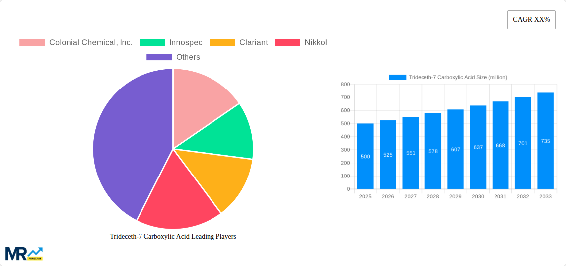 Trideceth-7 Carboxylic Acid Research Report - Market Size, Growth & Forecast