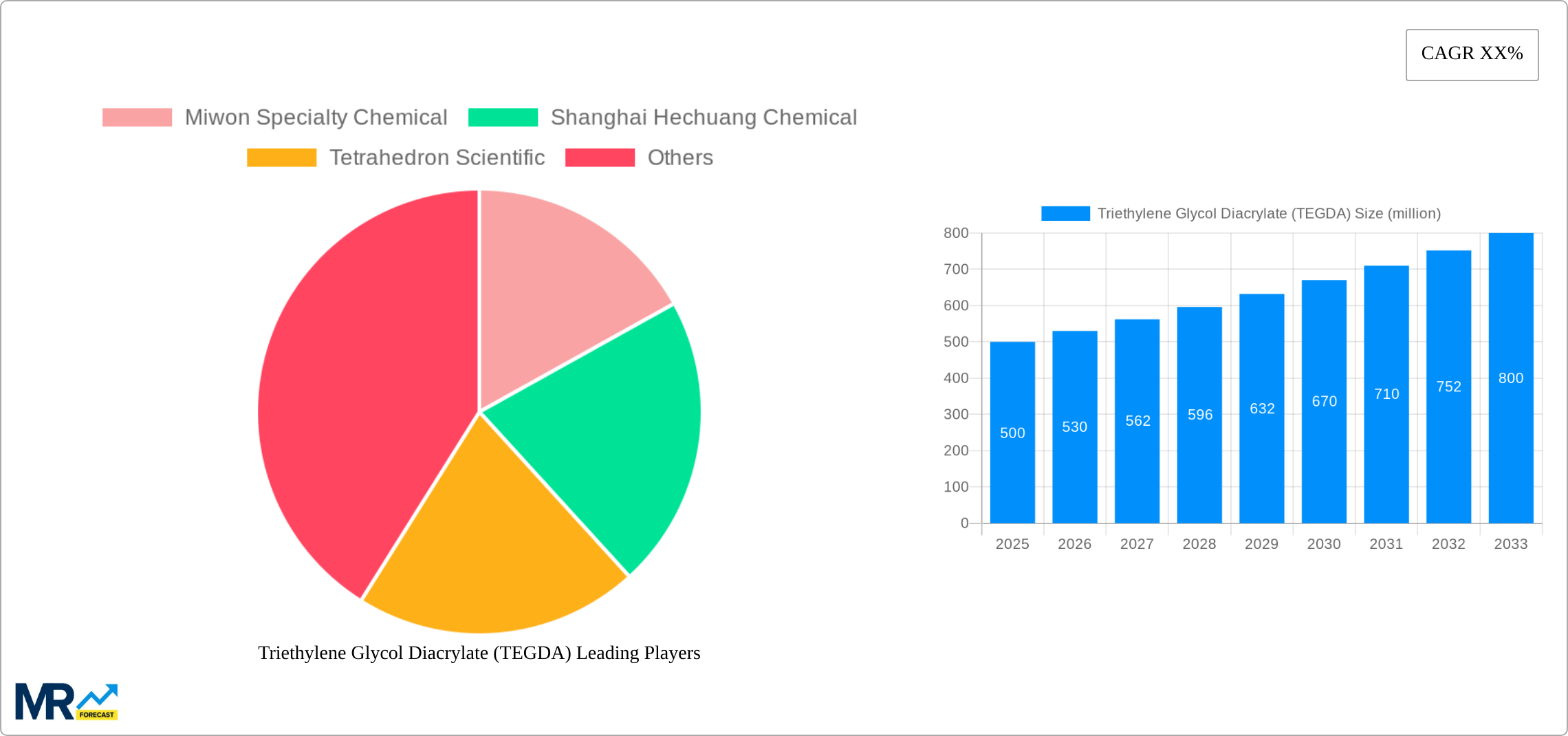 Triethylene Glycol Diacrylate (TEGDA) Research Report - Market Size, Growth & Forecast