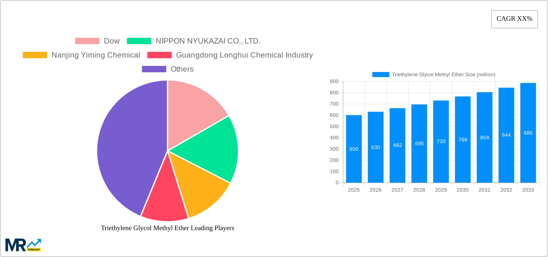 Triethylene Glycol Methyl Ether Research Report - Market Size, Growth & Forecast