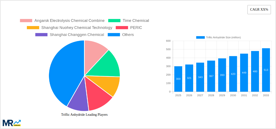 Triflic Anhydride Research Report - Market Size, Growth & Forecast