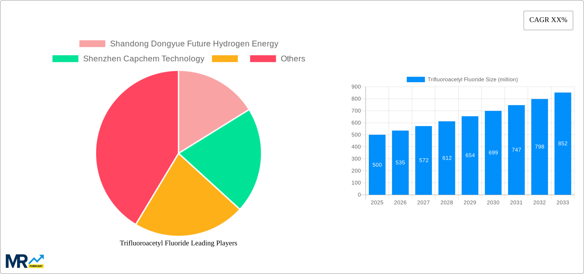 Trifluoroacetyl Fluoride Research Report - Market Size, Growth & Forecast
