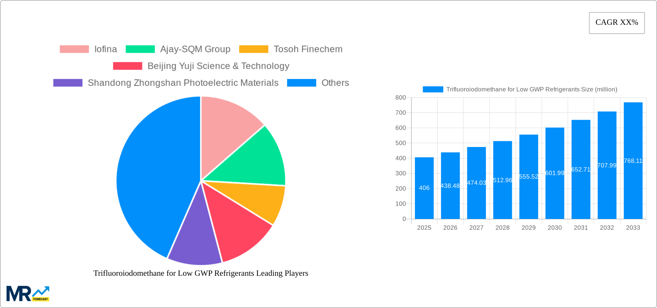 Trifluoroiodomethane for Low GWP Refrigerants Research Report - Market Size, Growth & Forecast
