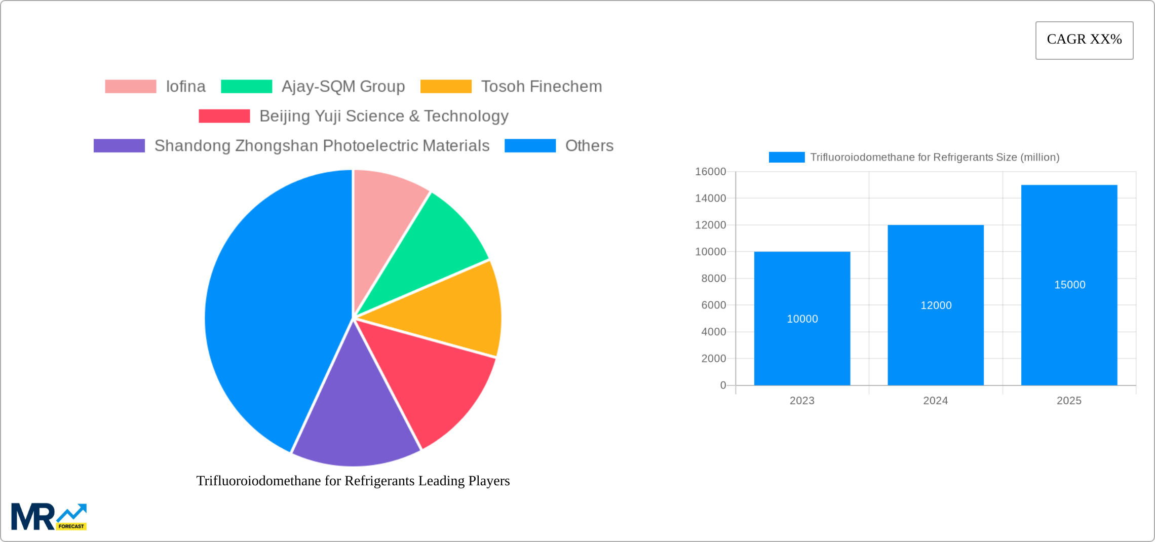 Trifluoroiodomethane for Refrigerants Research Report - Market Size, Growth & Forecast
