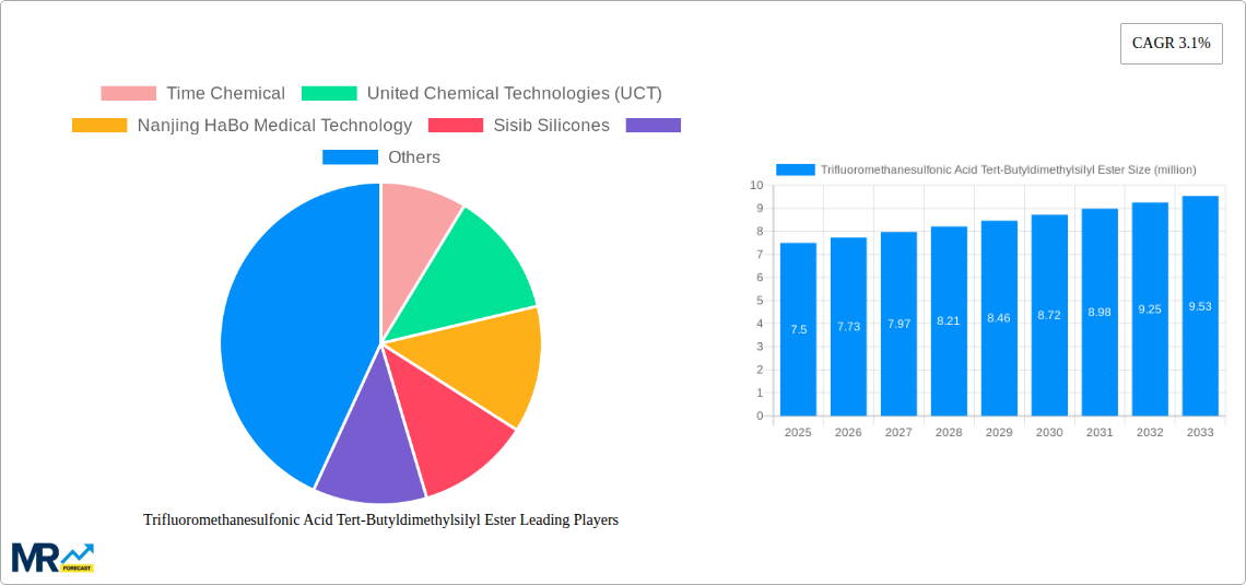 Trifluoromethanesulfonic Acid Tert-Butyldimethylsilyl Ester Research Report - Market Size, Growth & Forecast
