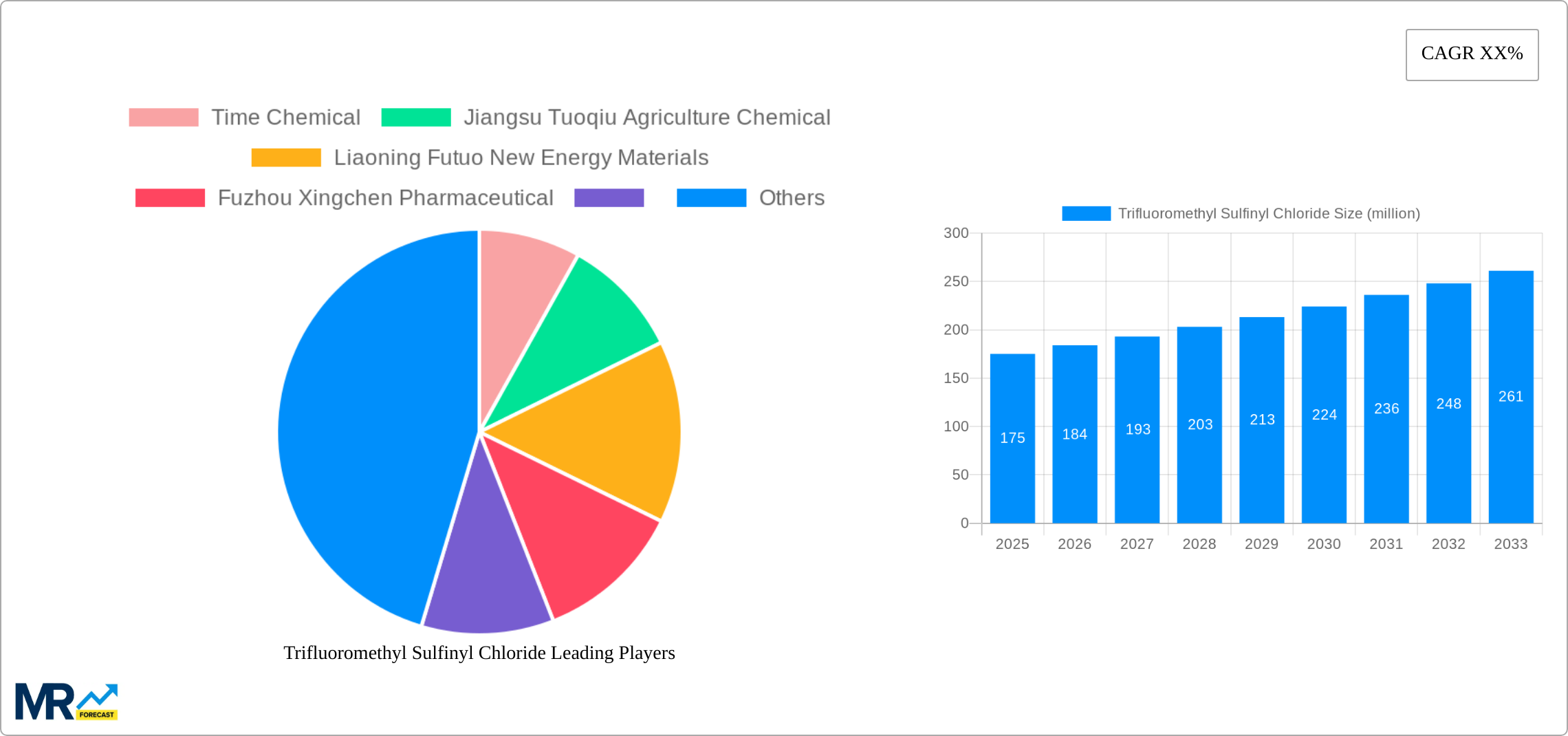 Trifluoromethyl Sulfinyl Chloride Research Report - Market Size, Growth & Forecast