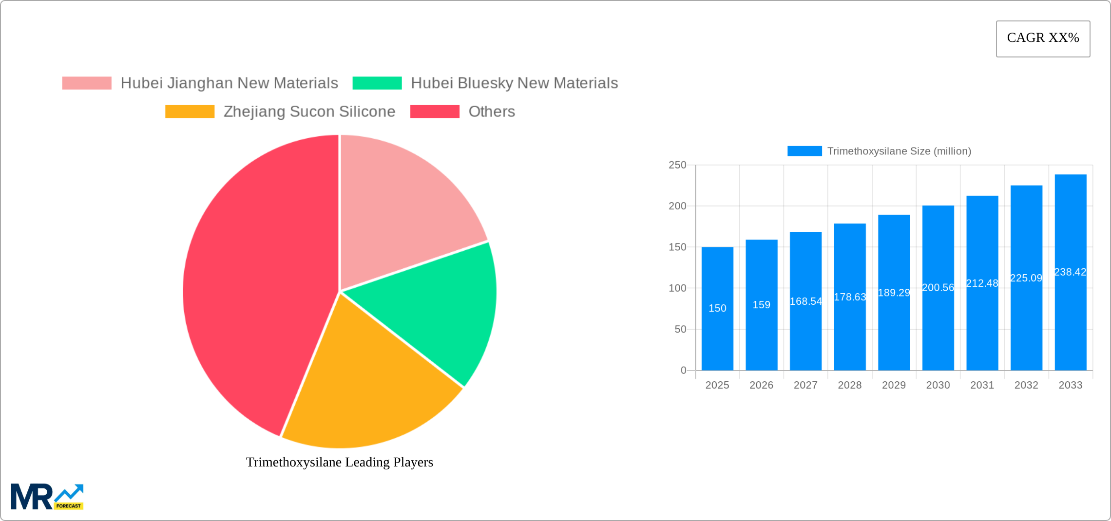 Trimethoxysilane Research Report - Market Size, Growth & Forecast
