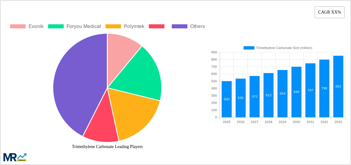 Trimethylene Carbonate Research Report - Market Size, Growth & Forecast