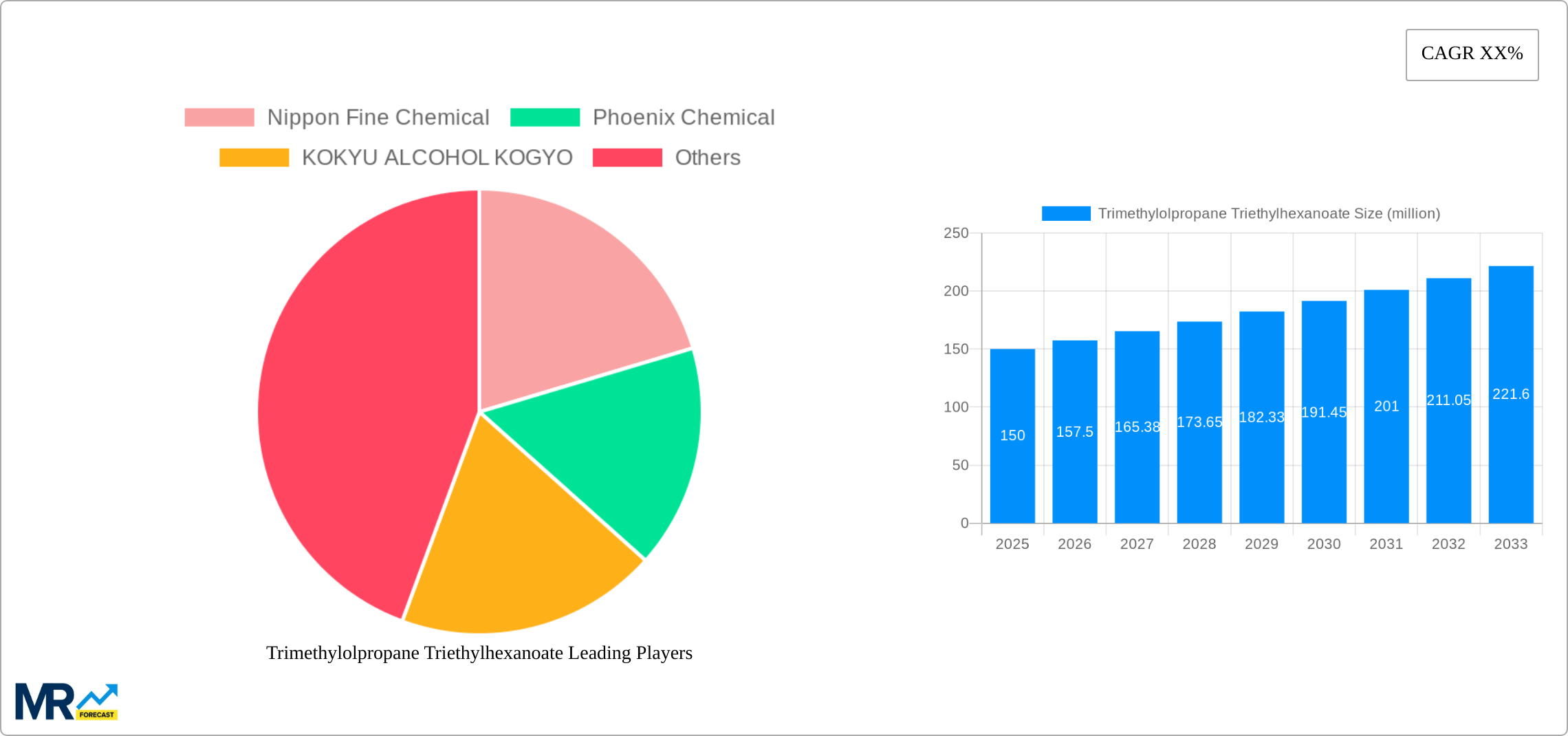 Trimethylolpropane Triethylhexanoate Research Report - Market Size, Growth & Forecast