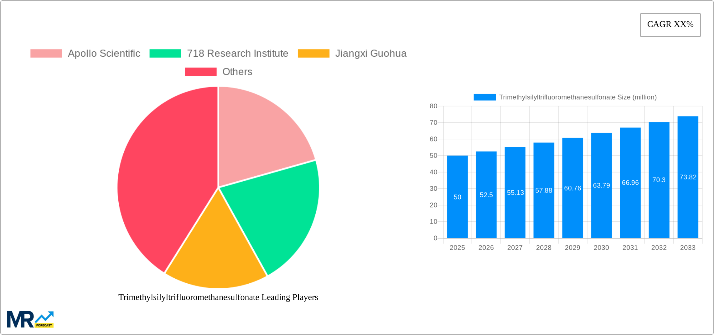 Trimethylsilyltrifluoromethanesulfonate Research Report - Market Size, Growth & Forecast