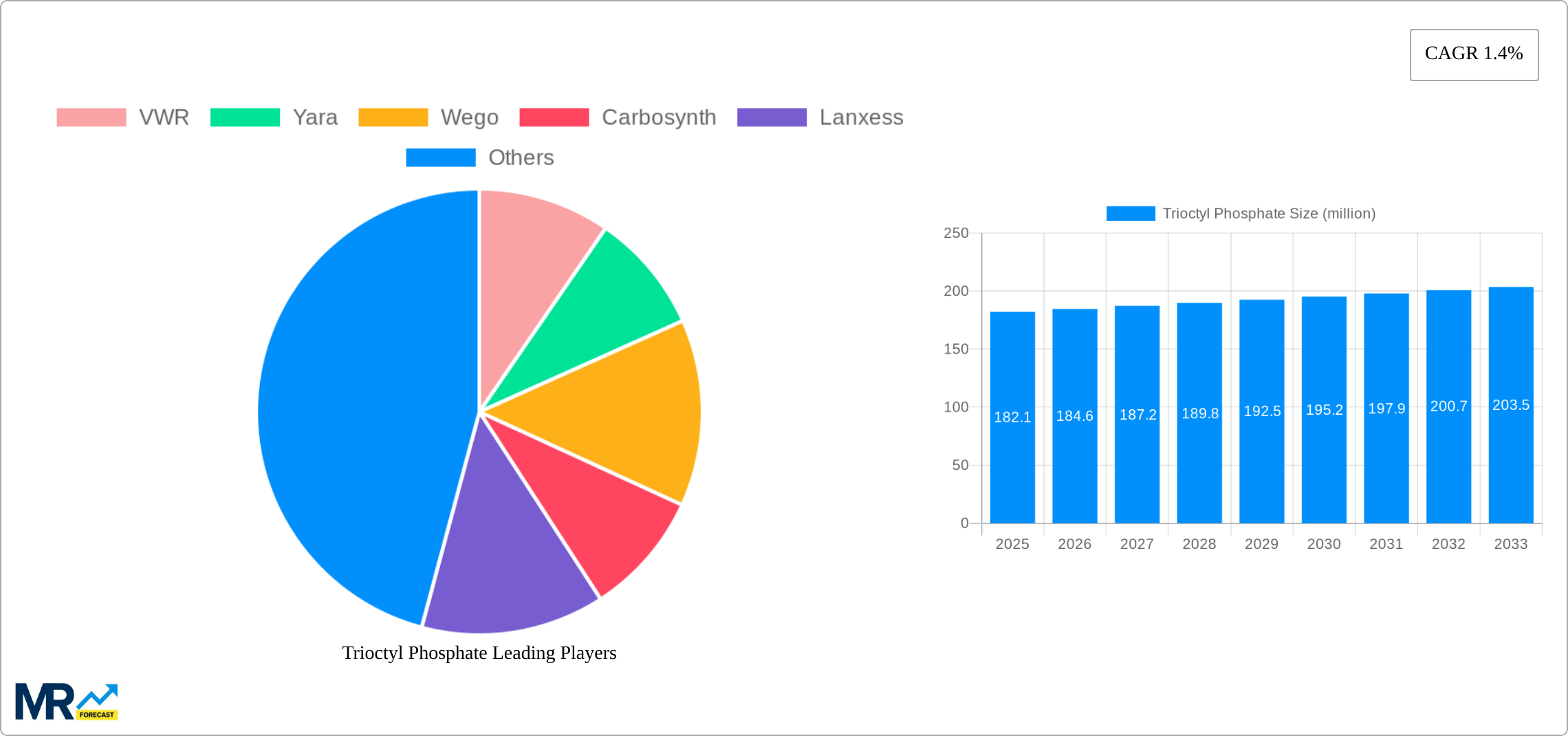 Trioctyl Phosphate Research Report - Market Size, Growth & Forecast