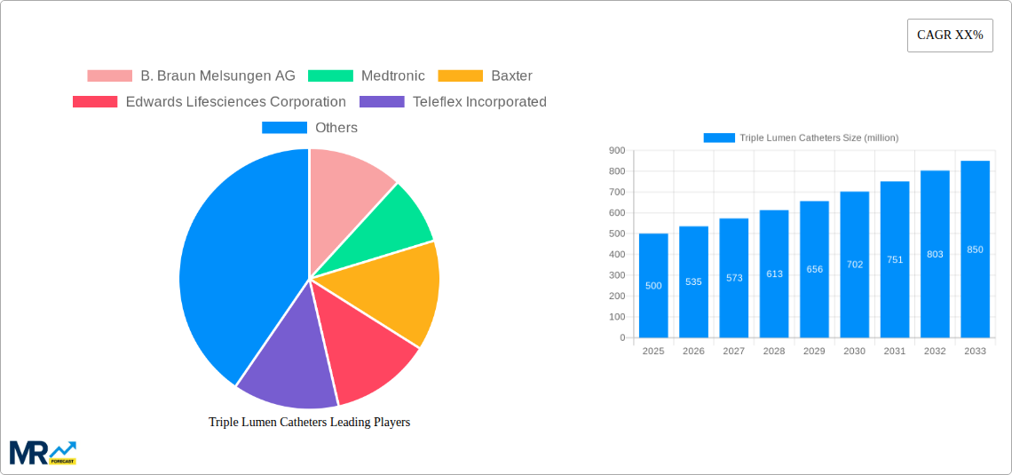Triple Lumen Catheters Research Report - Market Size, Growth & Forecast