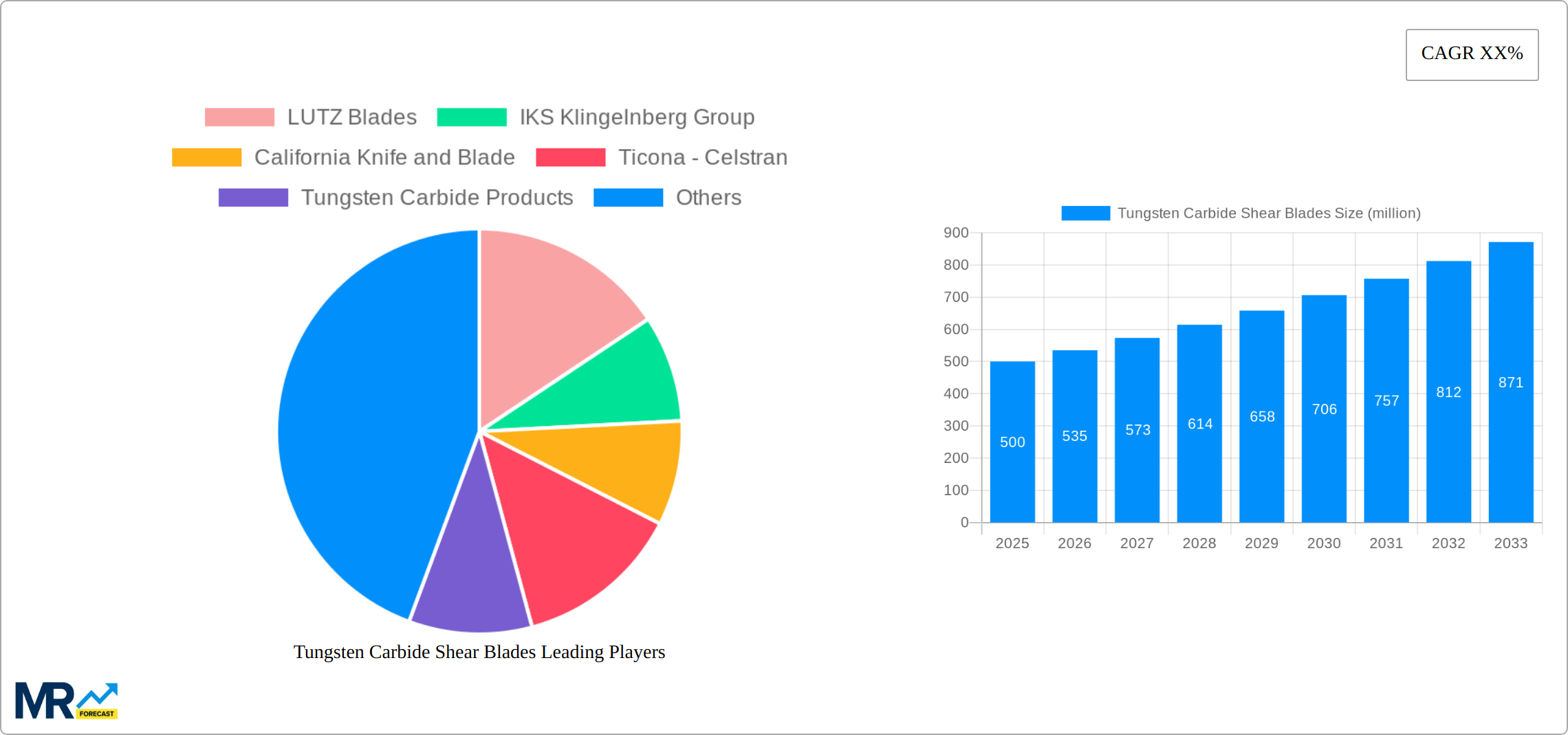 Tungsten Carbide Shear Blades Research Report - Market Size, Growth & Forecast