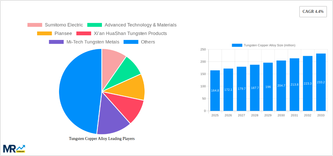 Tungsten Copper Alloy Research Report - Market Size, Growth & Forecast