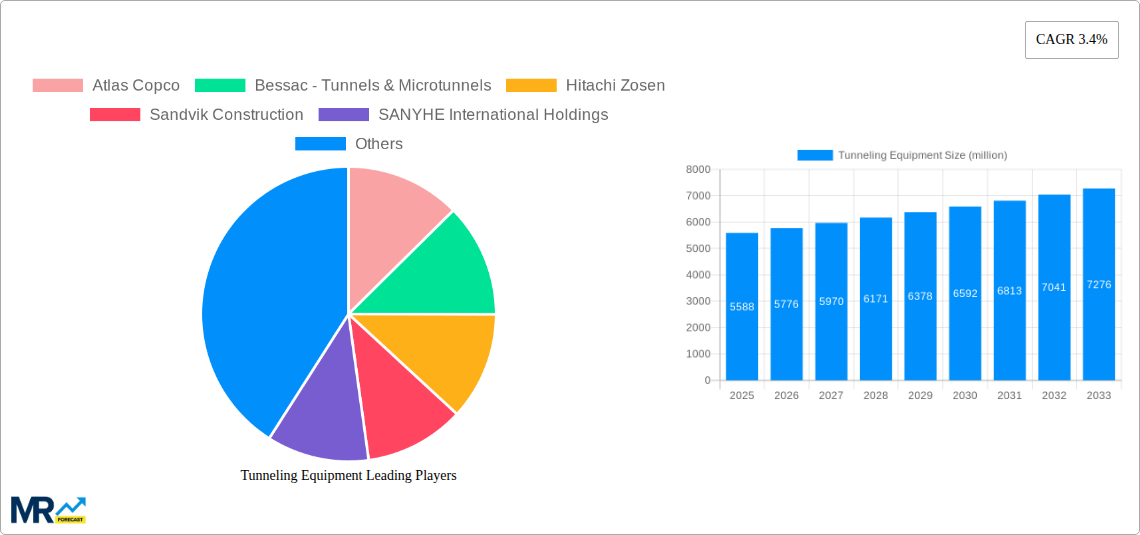 Tunneling Equipment Research Report - Market Size, Growth & Forecast