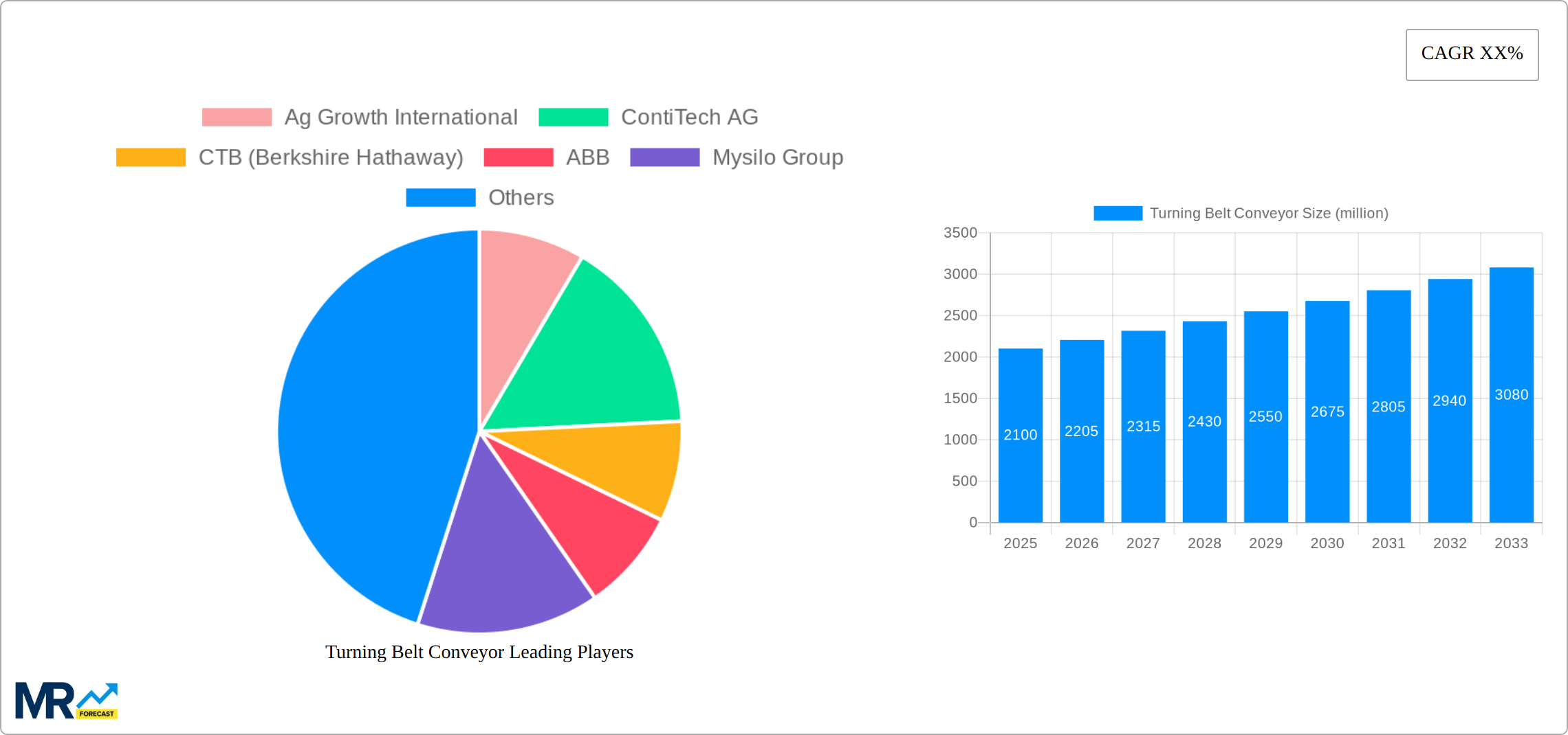 Turning Belt Conveyor Research Report - Market Size, Growth & Forecast