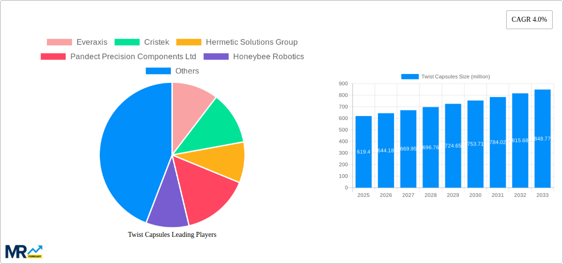 Twist Capsules Research Report - Market Size, Growth & Forecast