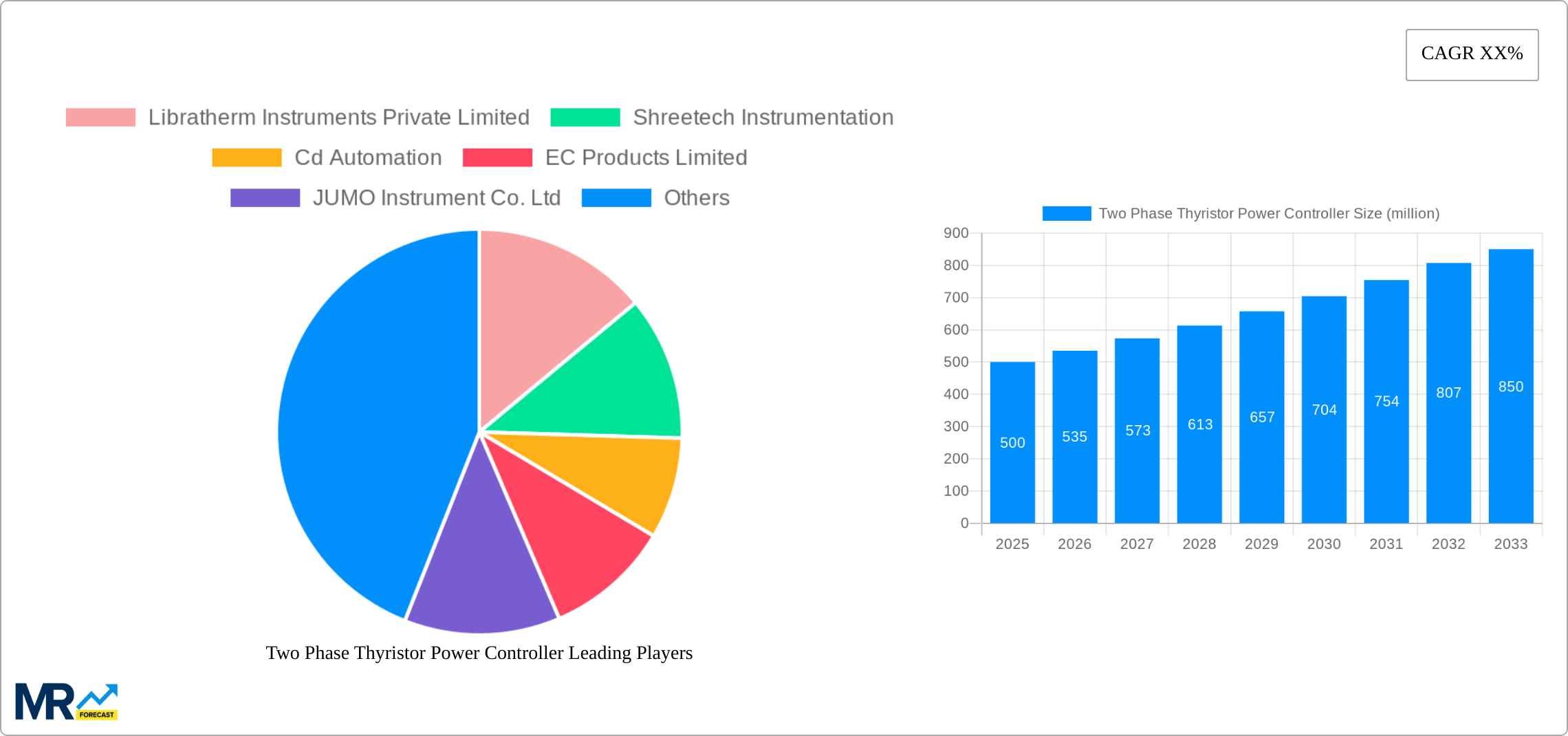 Two Phase Thyristor Power Controller Research Report - Market Size, Growth & Forecast