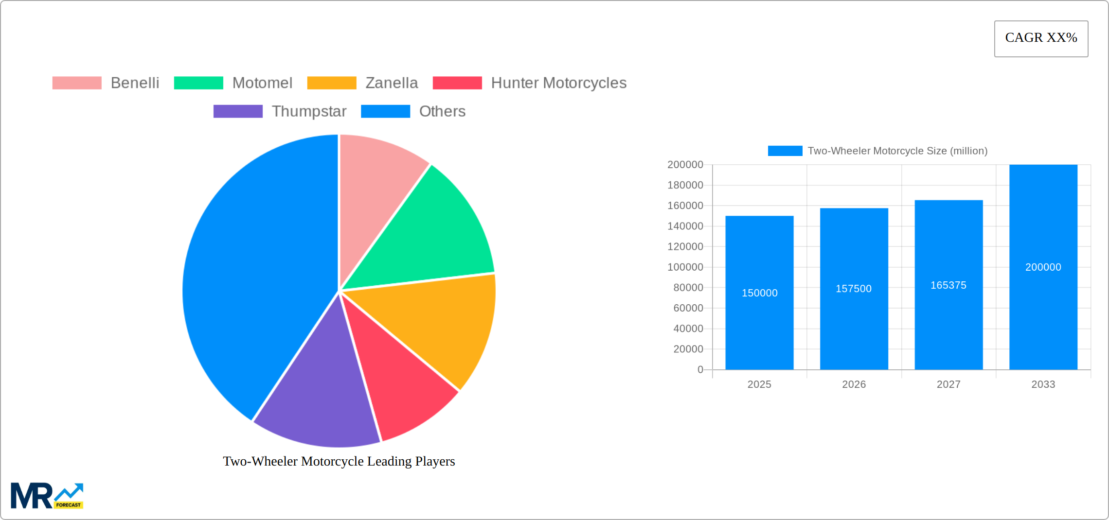 Two-Wheeler Motorcycle Research Report - Market Size, Growth & Forecast