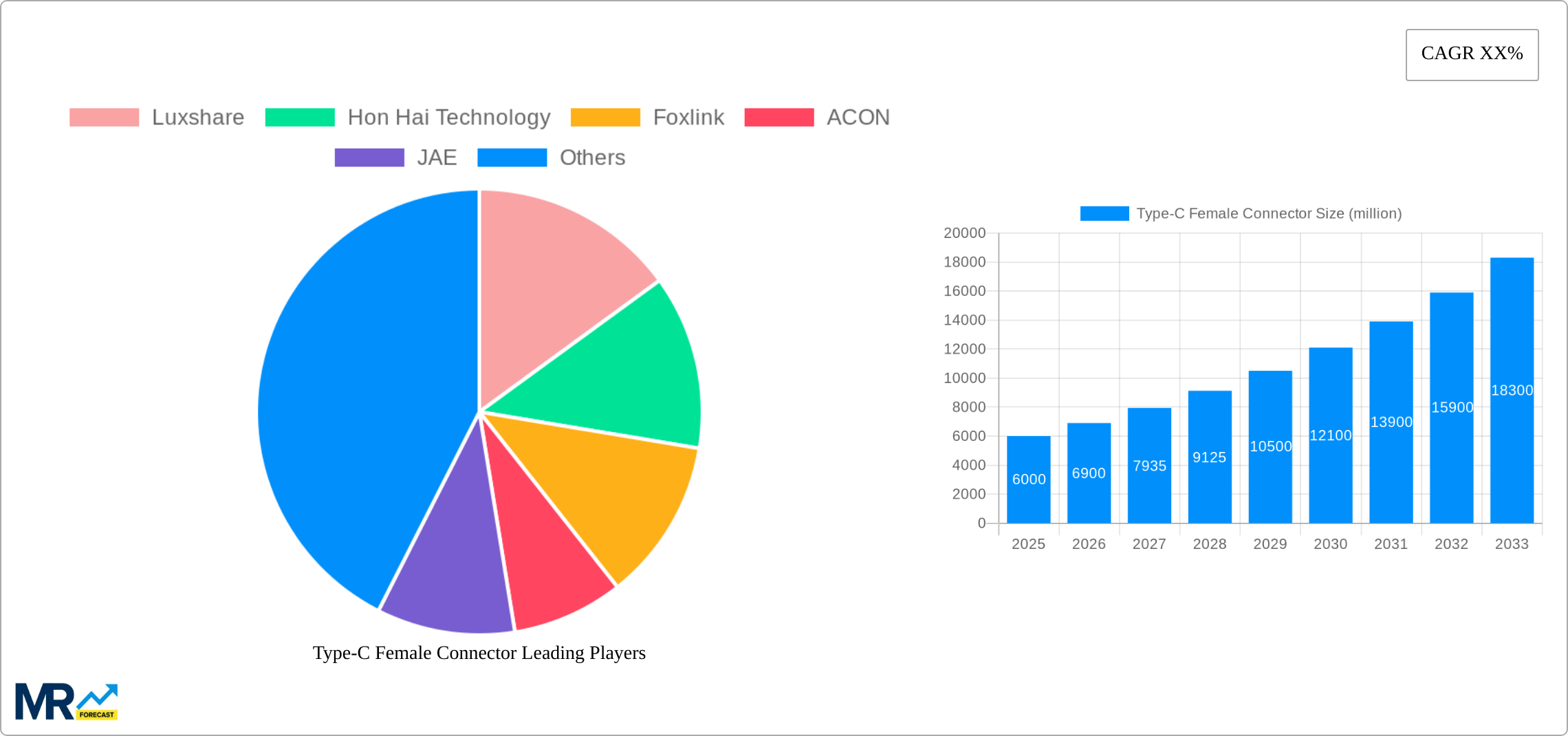 Type-C Female Connector Research Report - Market Size, Growth & Forecast