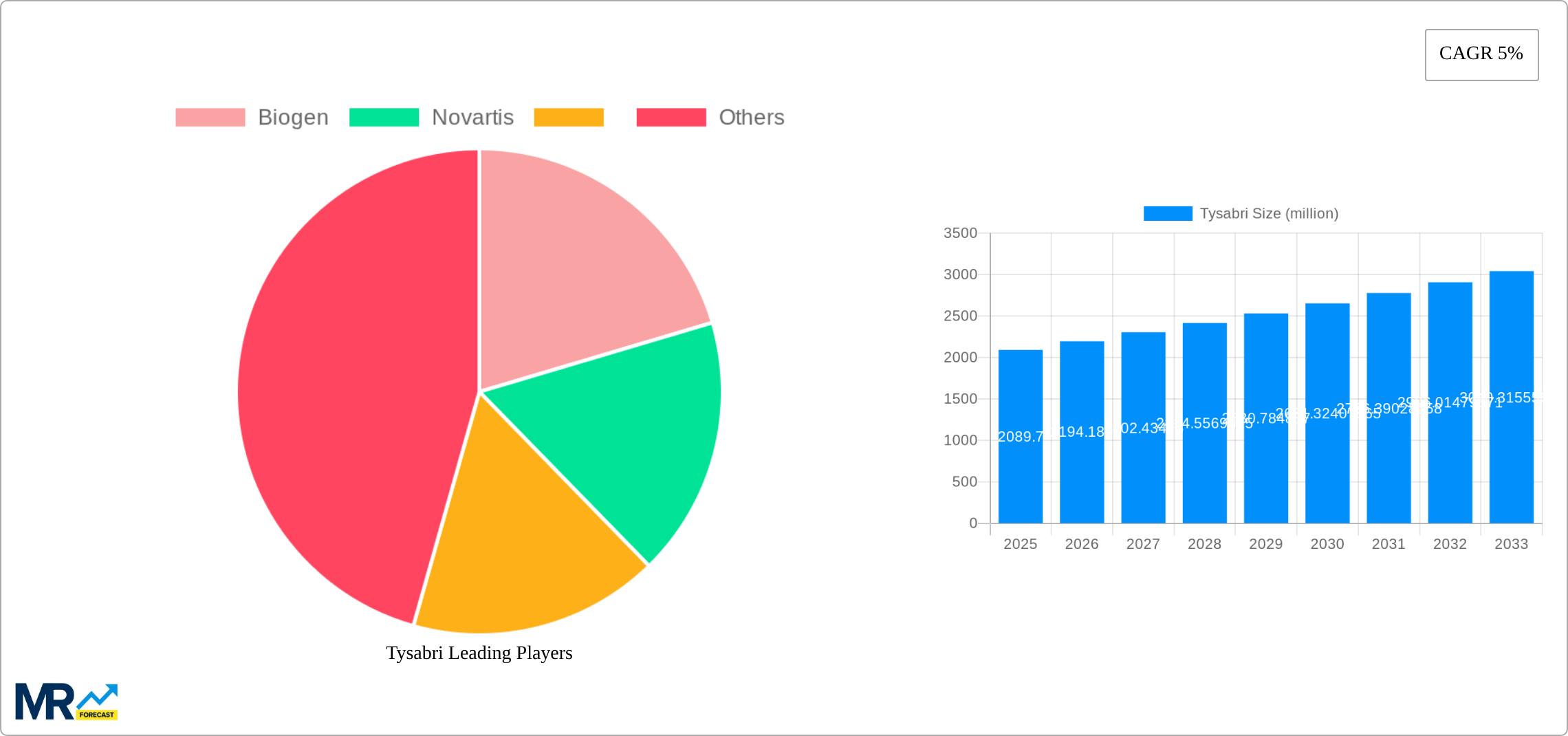 Tysabri Research Report - Market Size, Growth & Forecast