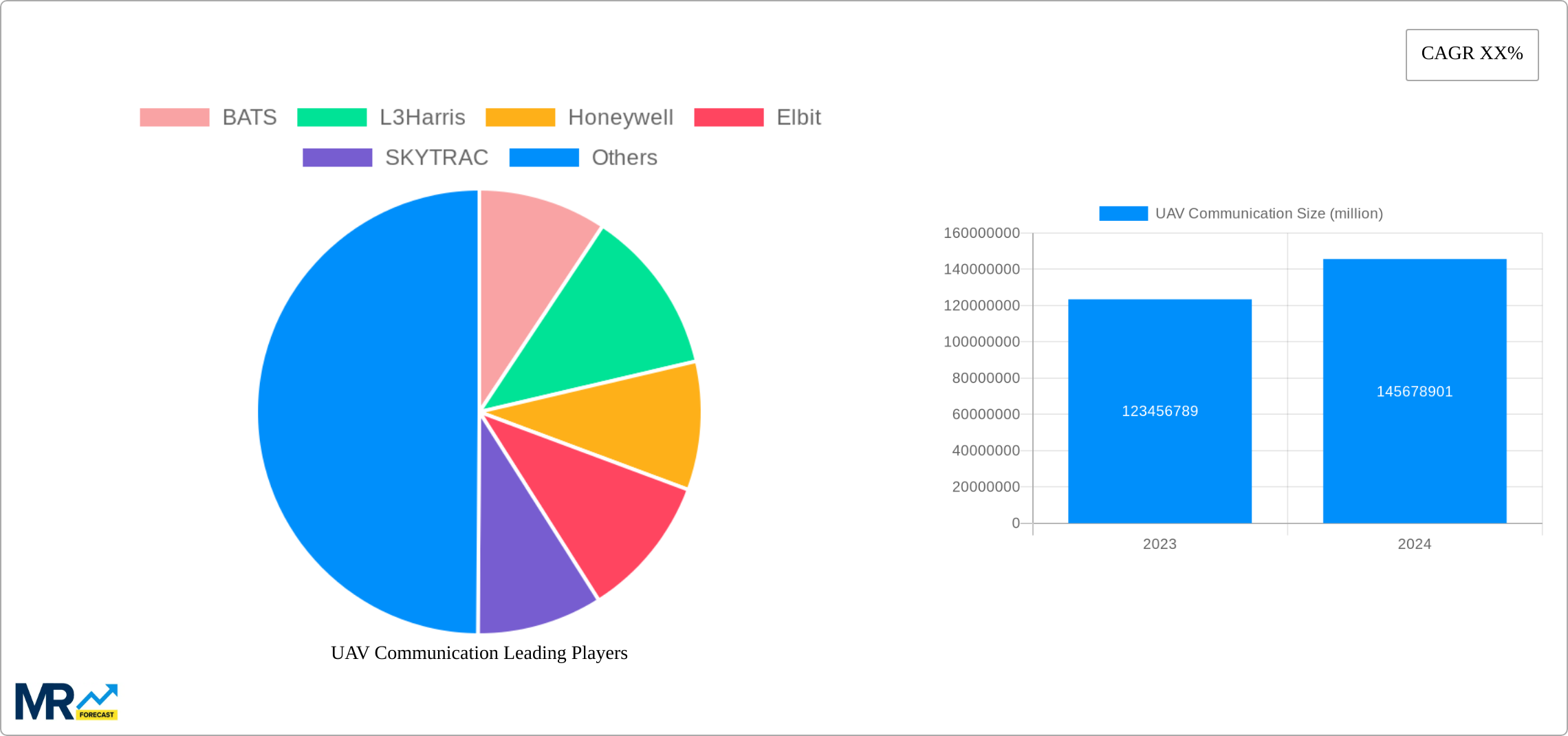 UAV Communication Research Report - Market Size, Growth & Forecast