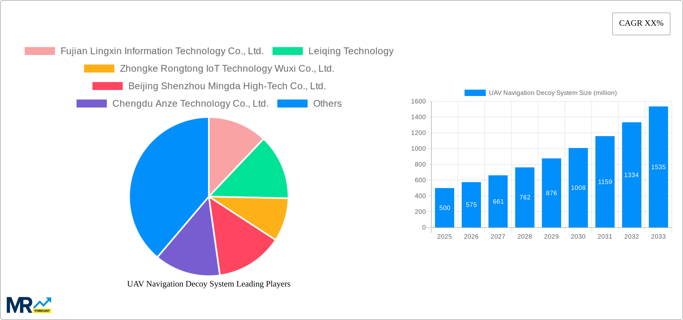 UAV Navigation Decoy System Research Report - Market Size, Growth & Forecast