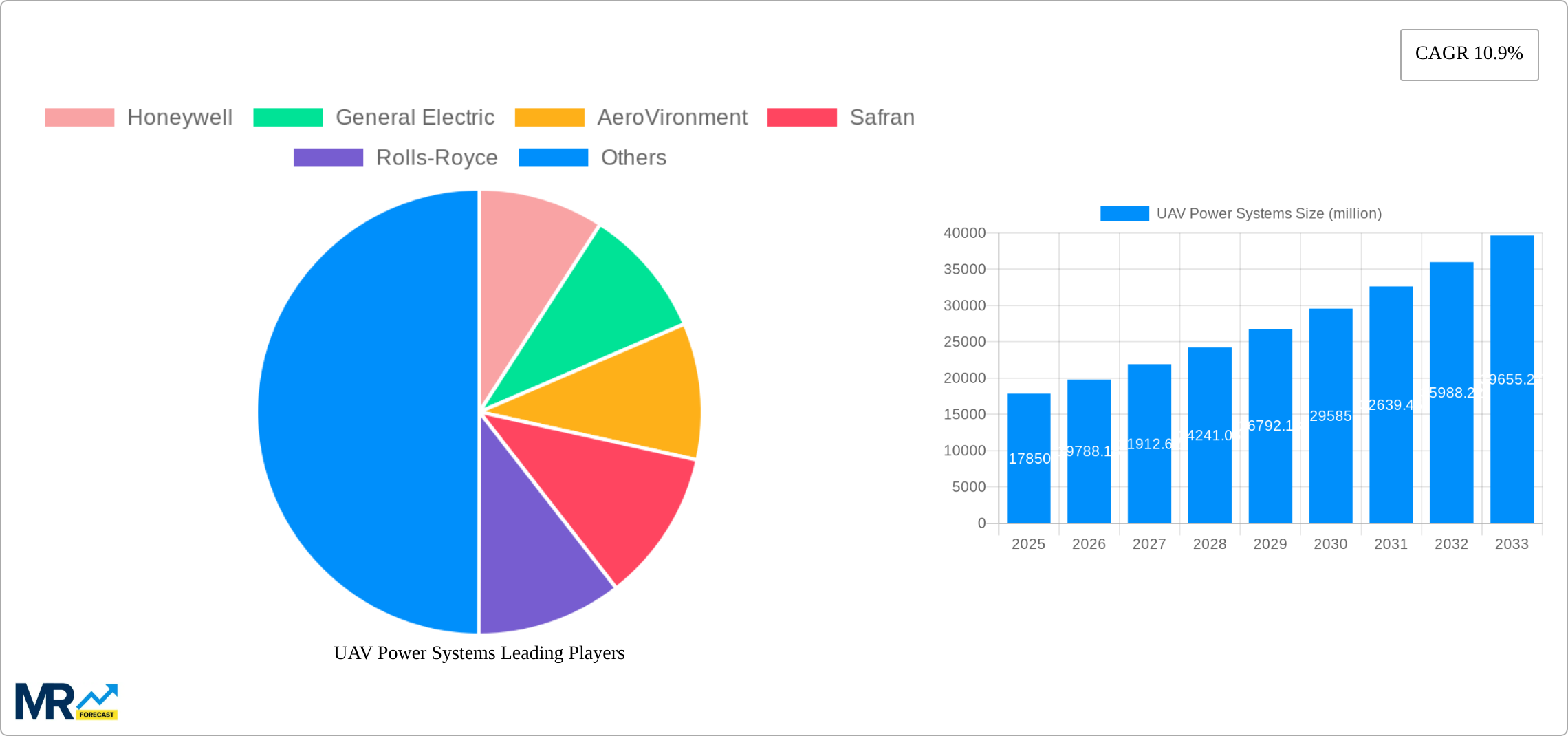 UAV Power Systems Research Report - Market Size, Growth & Forecast