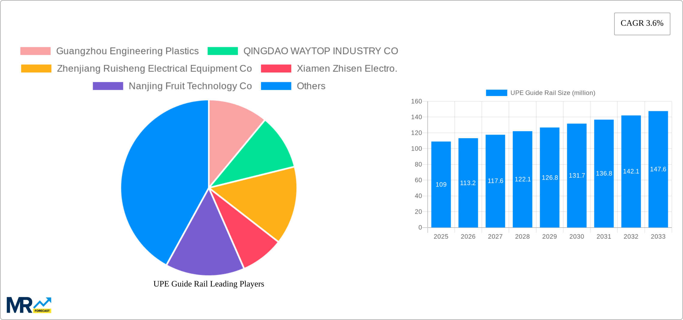 UPE Guide Rail Research Report - Market Size, Growth & Forecast