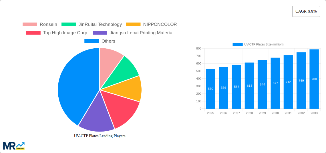 UV-CTP Plates Research Report - Market Size, Growth & Forecast