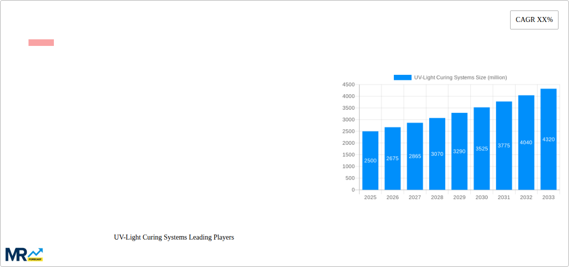 UV-Light Curing Systems Research Report - Market Size, Growth & Forecast