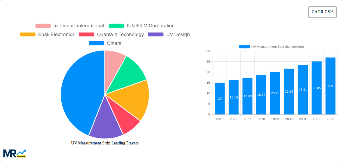 UV-Measurement Strip Research Report - Market Size, Growth & Forecast