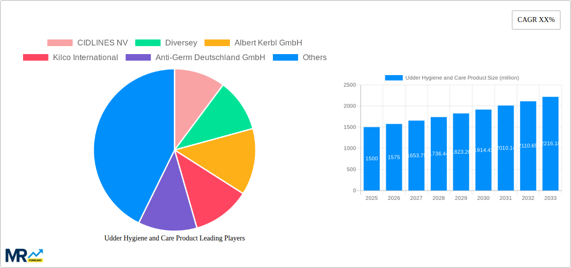 Udder Hygiene and Care Product Research Report - Market Size, Growth & Forecast