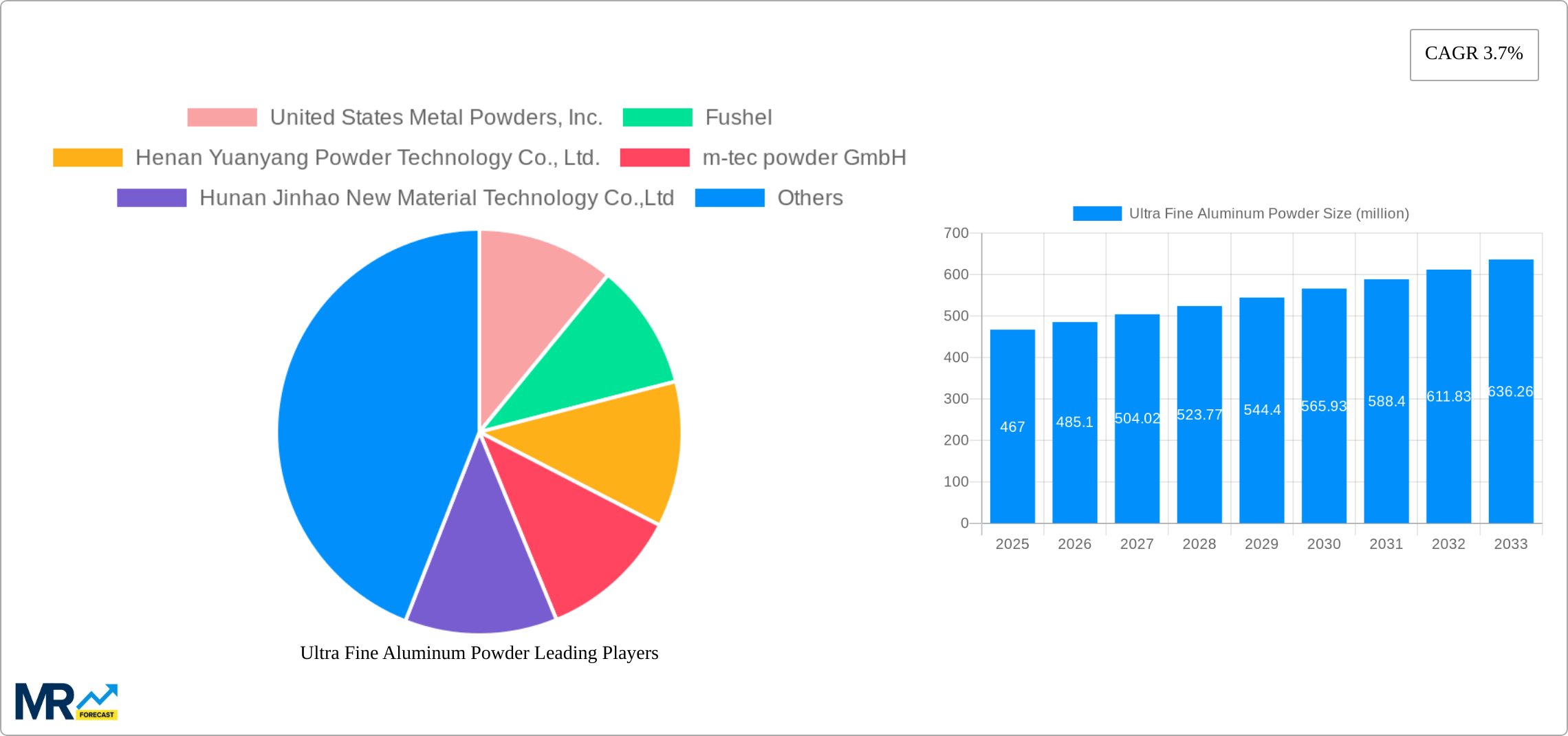 Ultra Fine Aluminum Powder Research Report - Market Size, Growth & Forecast
