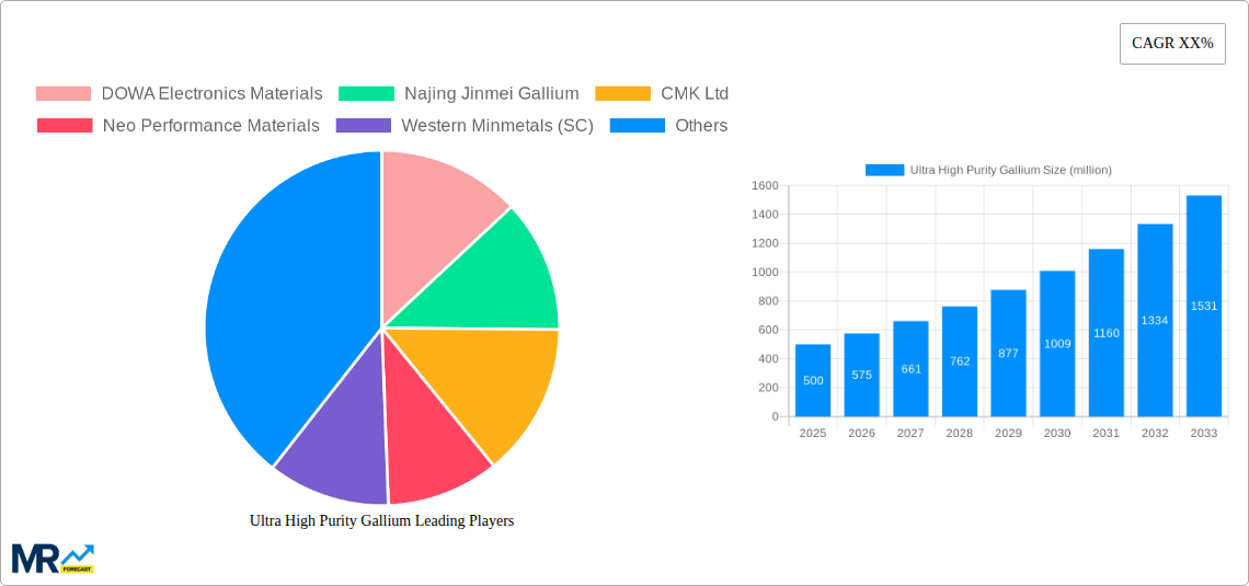 Ultra High Purity Gallium Research Report - Market Size, Growth & Forecast
