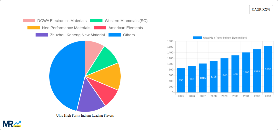 Ultra High Purity Indium Research Report - Market Size, Growth & Forecast