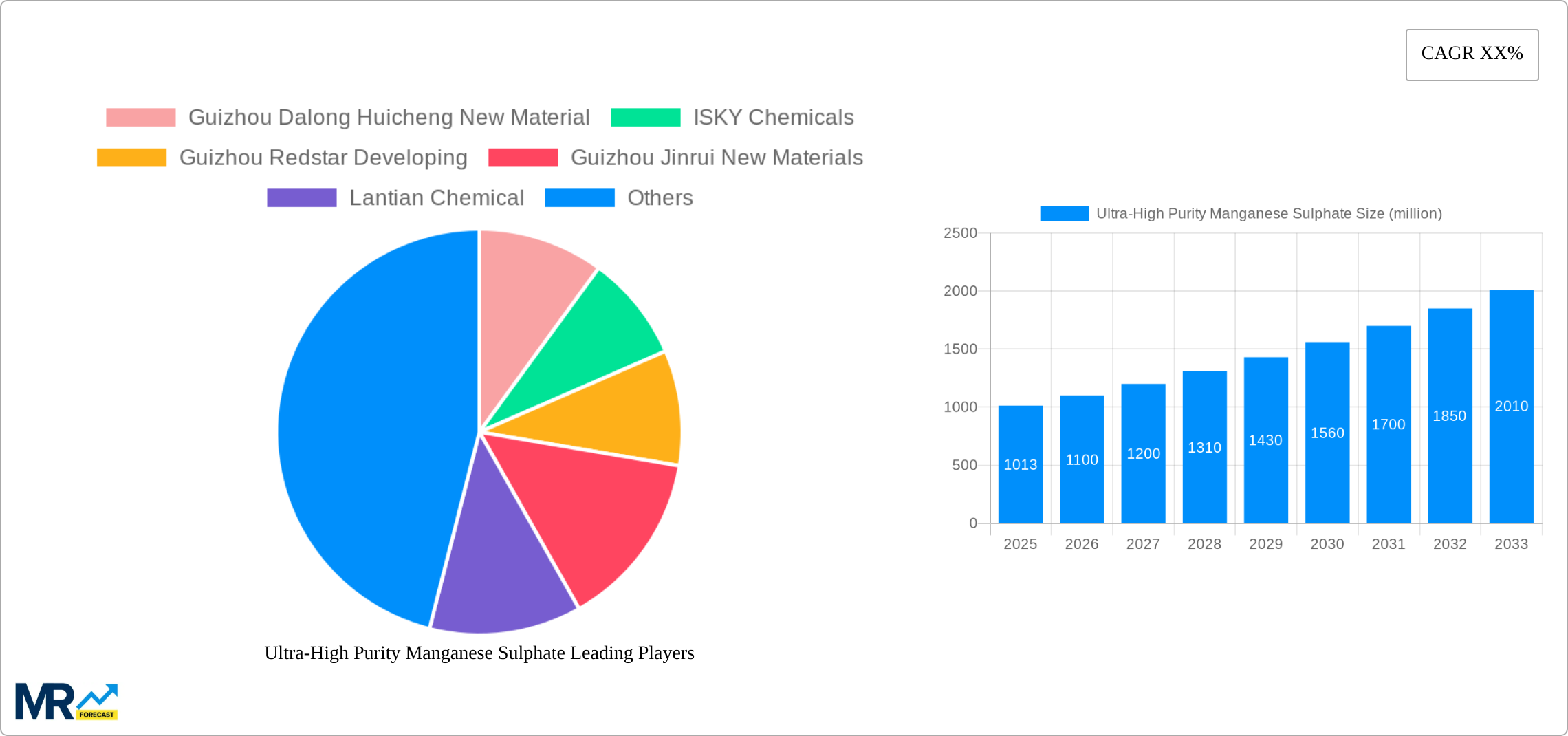 Ultra-High Purity Manganese Sulphate Research Report - Market Size, Growth & Forecast