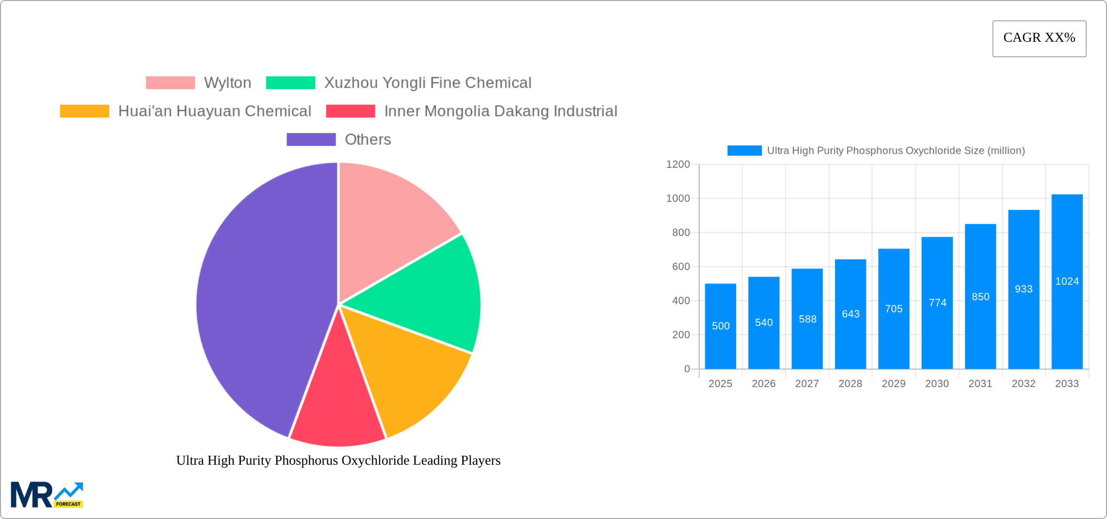 Ultra High Purity Phosphorus Oxychloride Research Report - Market Size, Growth & Forecast