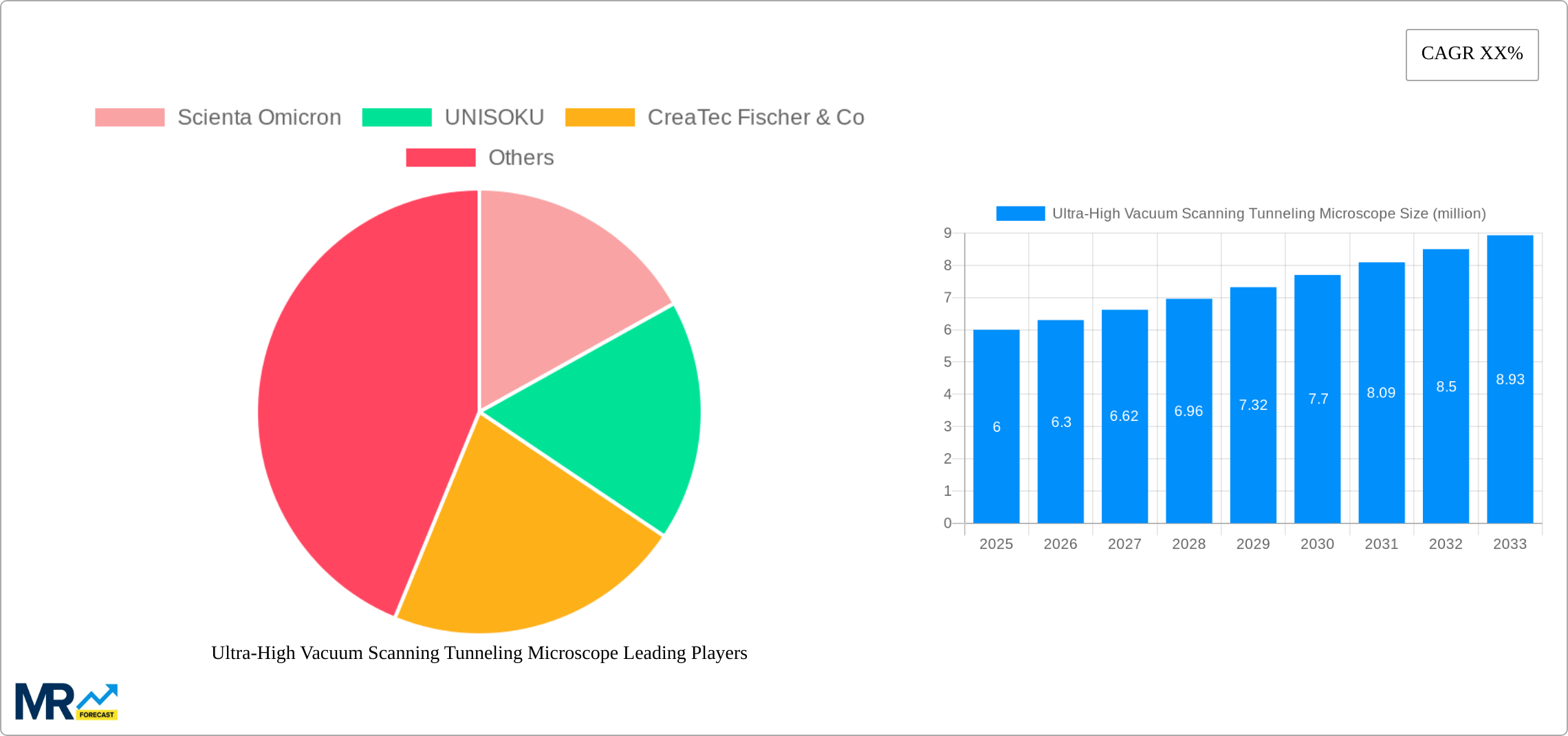 Ultra-High Vacuum Scanning Tunneling Microscope Research Report - Market Size, Growth & Forecast
