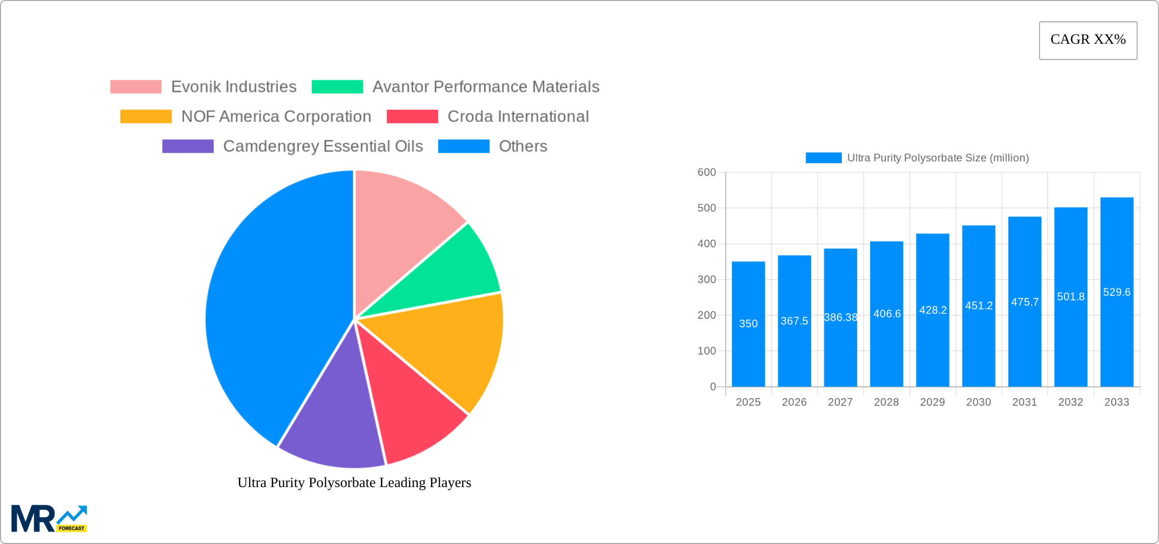 Ultra Purity Polysorbate Research Report - Market Size, Growth & Forecast