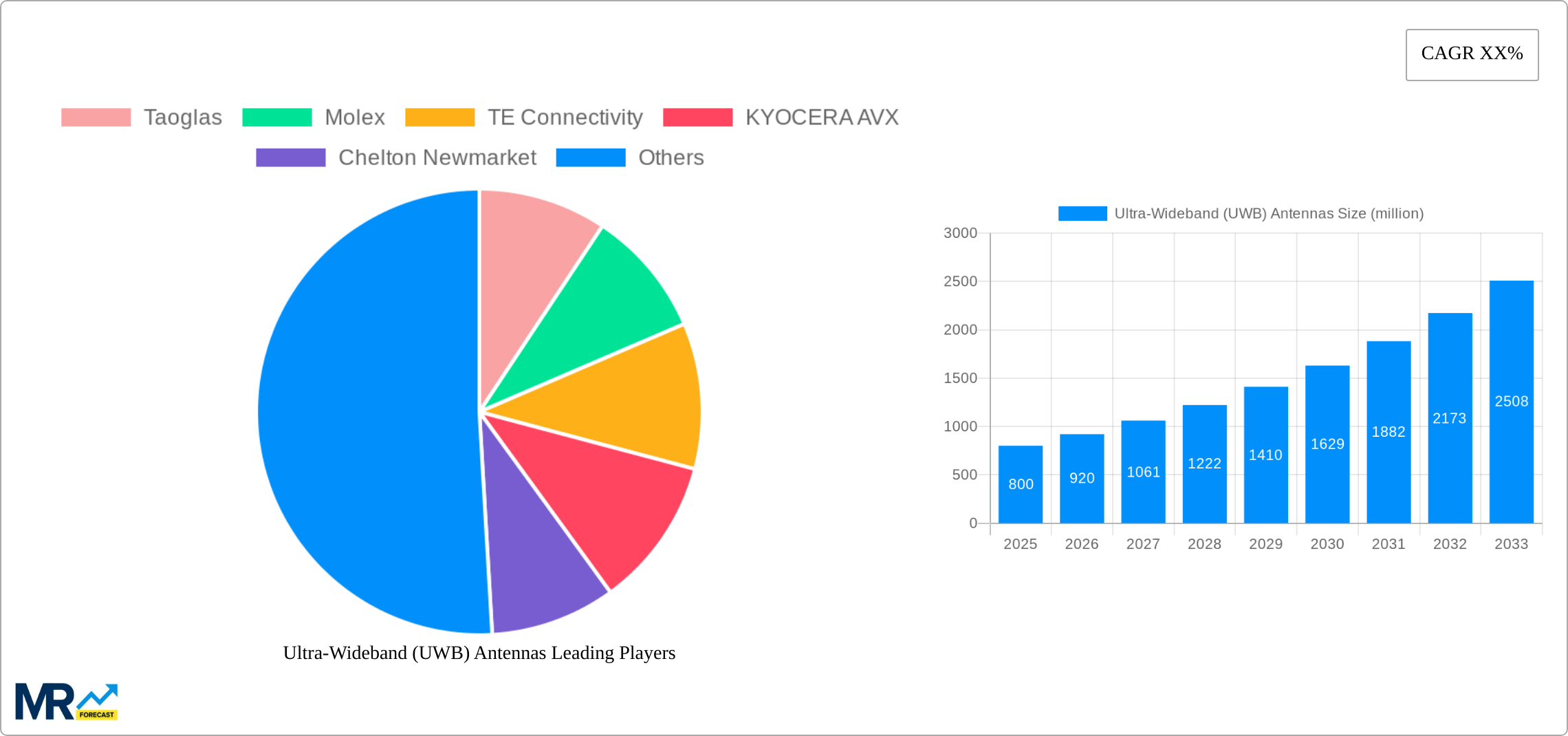 Ultra-Wideband (UWB) Antennas Research Report - Market Size, Growth & Forecast