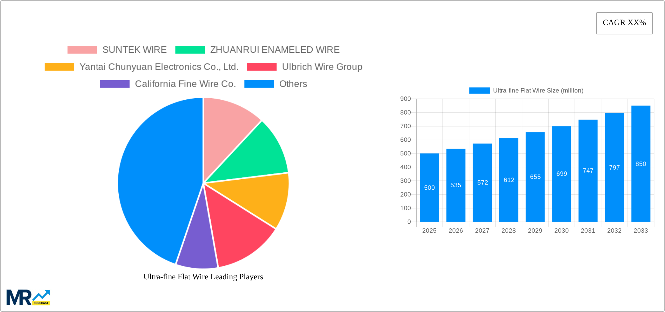Ultra-fine Flat Wire Research Report - Market Size, Growth & Forecast