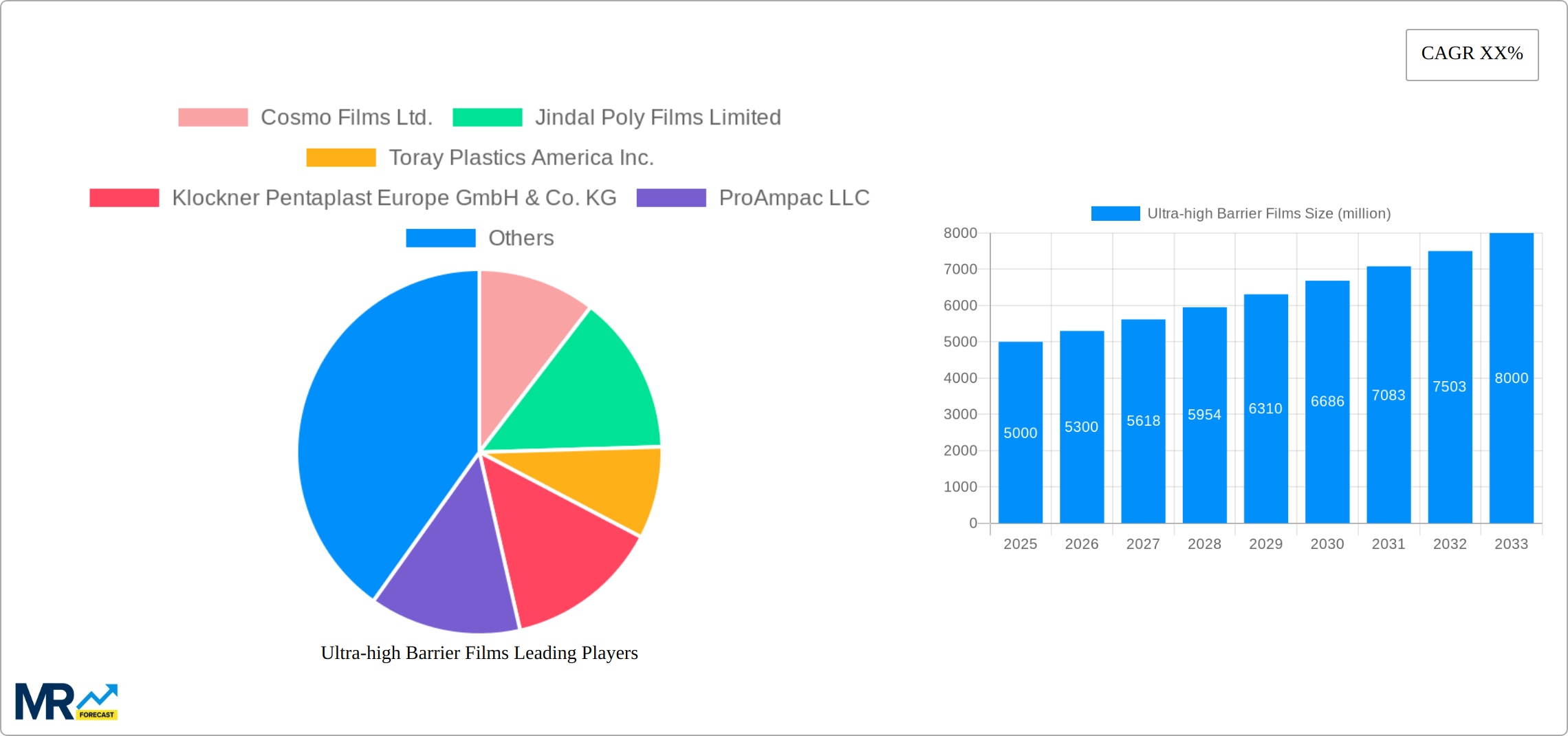 Ultra-high Barrier Films Research Report - Market Size, Growth & Forecast