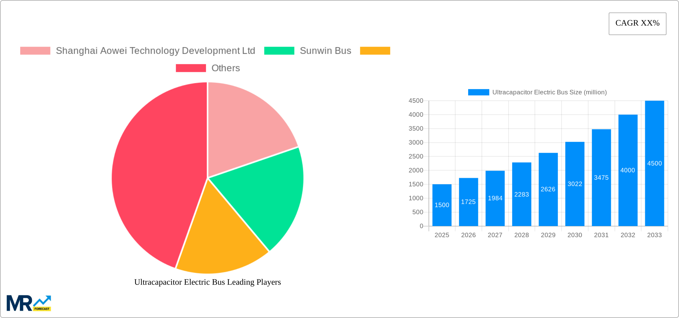 Ultracapacitor Electric Bus Research Report - Market Size, Growth & Forecast