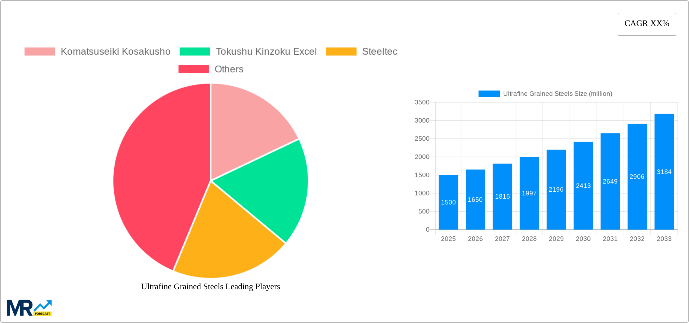 Ultrafine Grained Steels Research Report - Market Size, Growth & Forecast