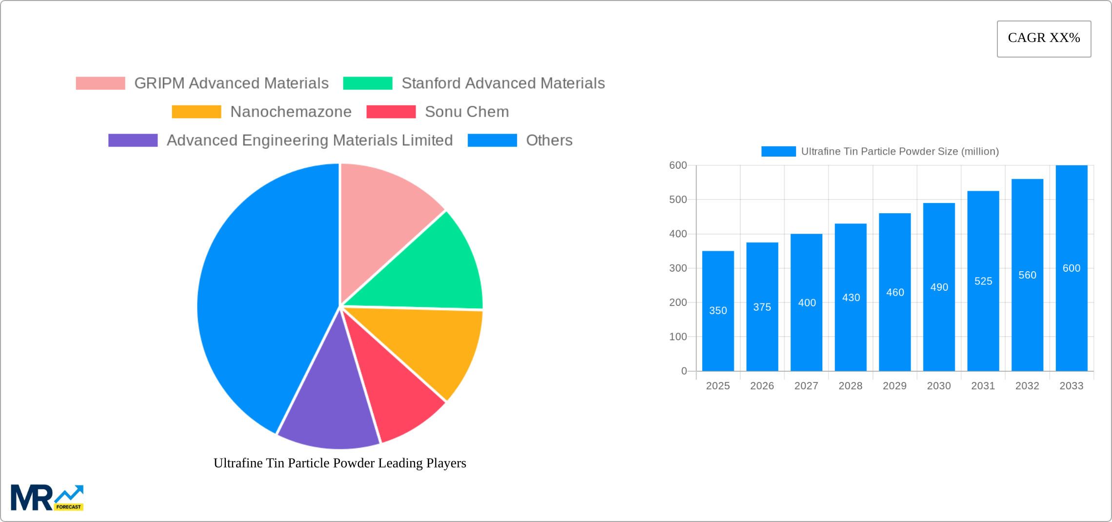 Ultrafine Tin Particle Powder Research Report - Market Size, Growth & Forecast