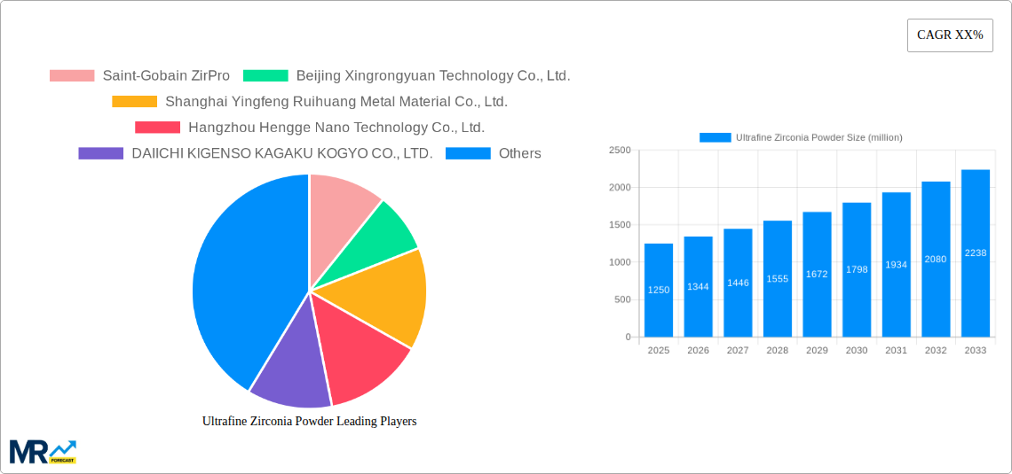 Ultrafine Zirconia Powder Research Report - Market Size, Growth & Forecast