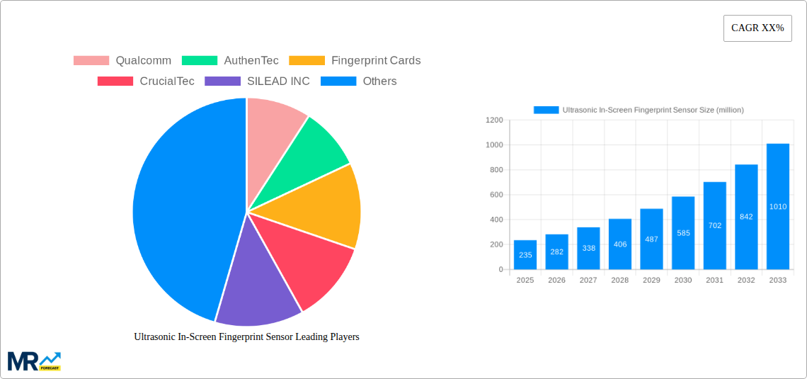 Ultrasonic In-Screen Fingerprint Sensor Research Report - Market Size, Growth & Forecast